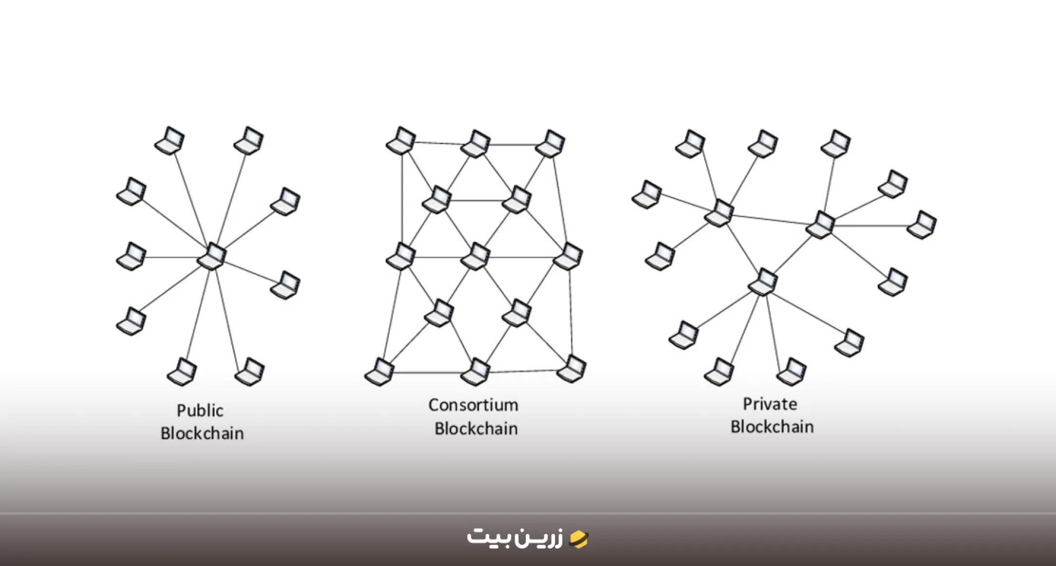معرفی انواع بلاک چین