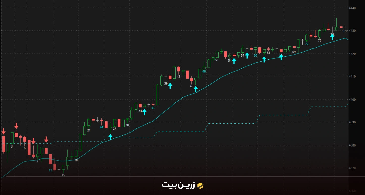 پرایس اکشن ال بروکس (Al Brooks Price Action)