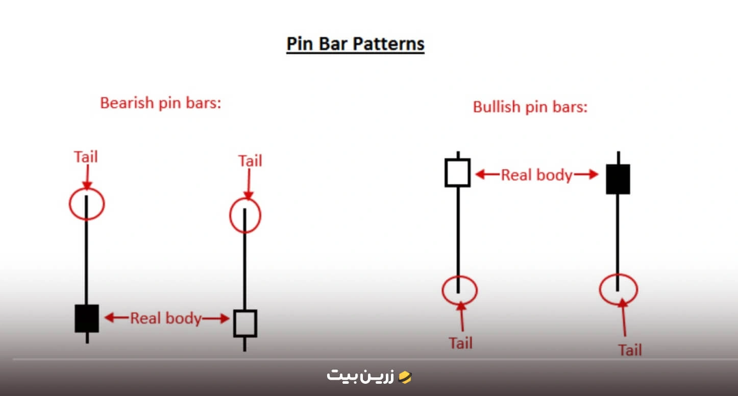 الگوی پین بار (Pin Bar)