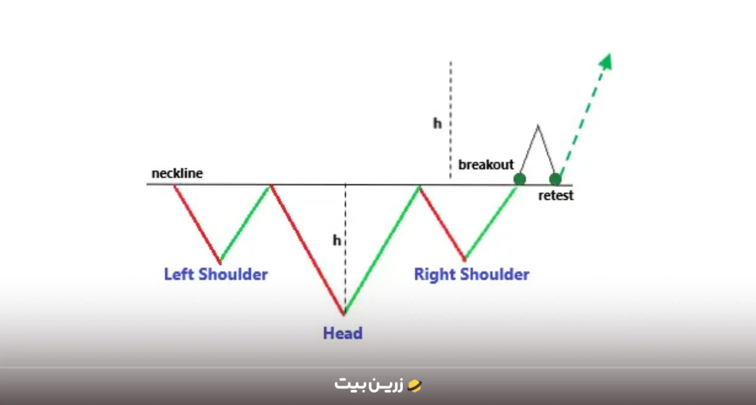 الگوی سر و شانه معکوس