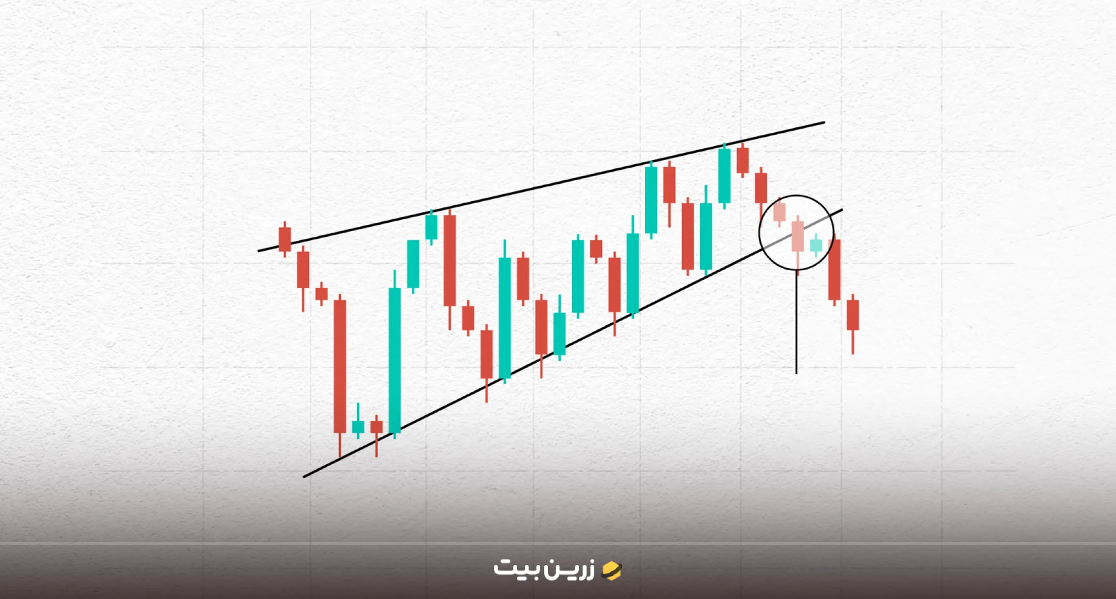 ابزارهای تحلیل تکنیکال و نمایش نمودار
