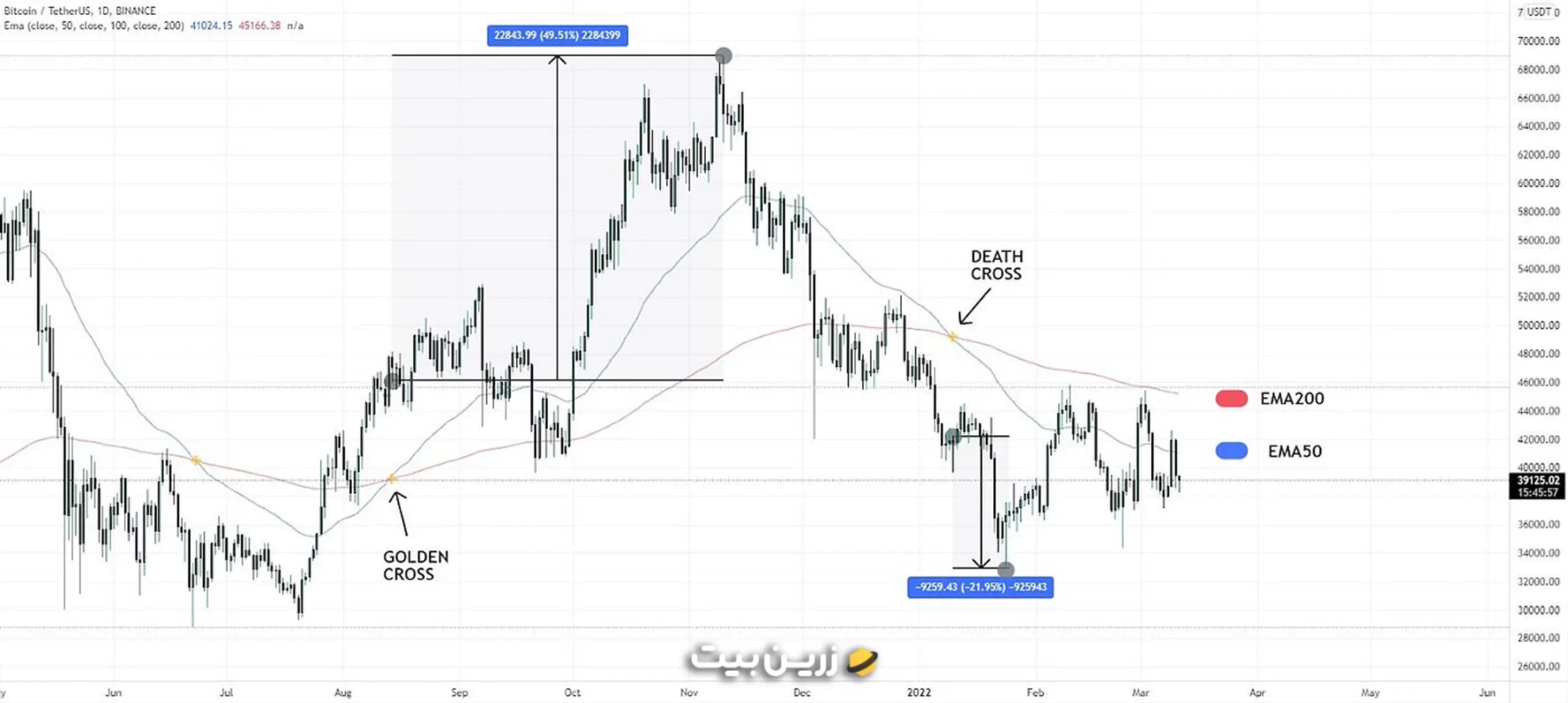 اندیکاتور میانگین متحرک نمایی