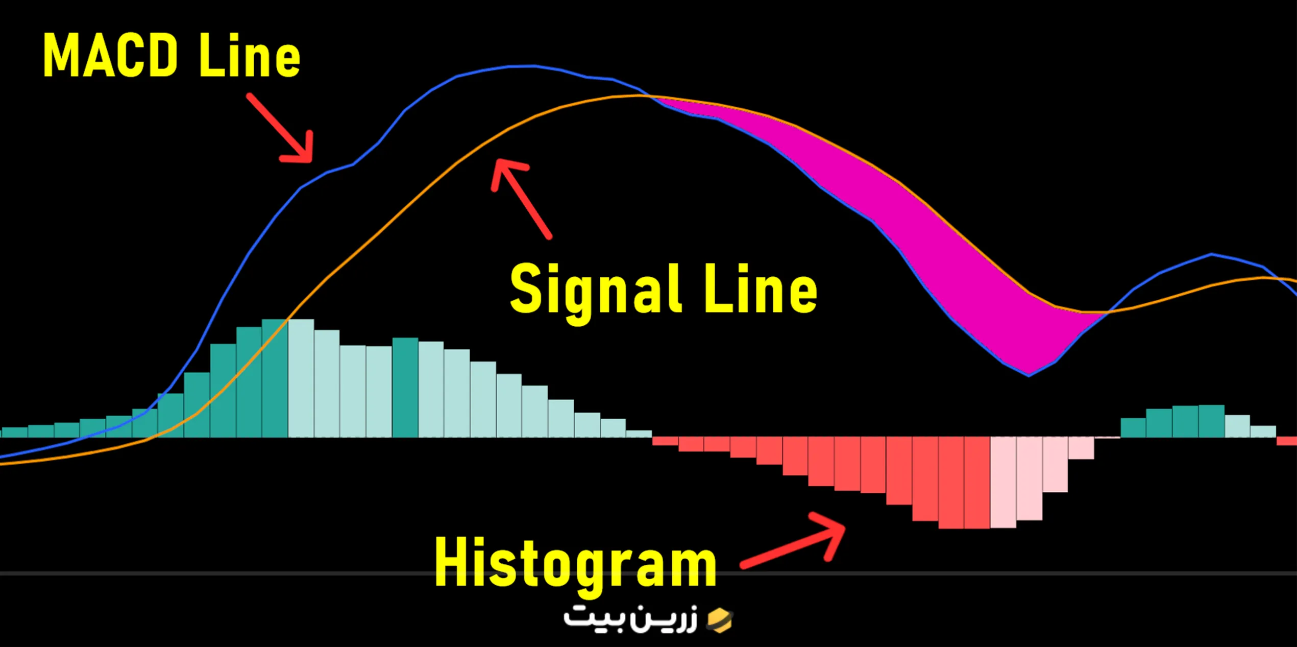 اندیکاتور مکدی