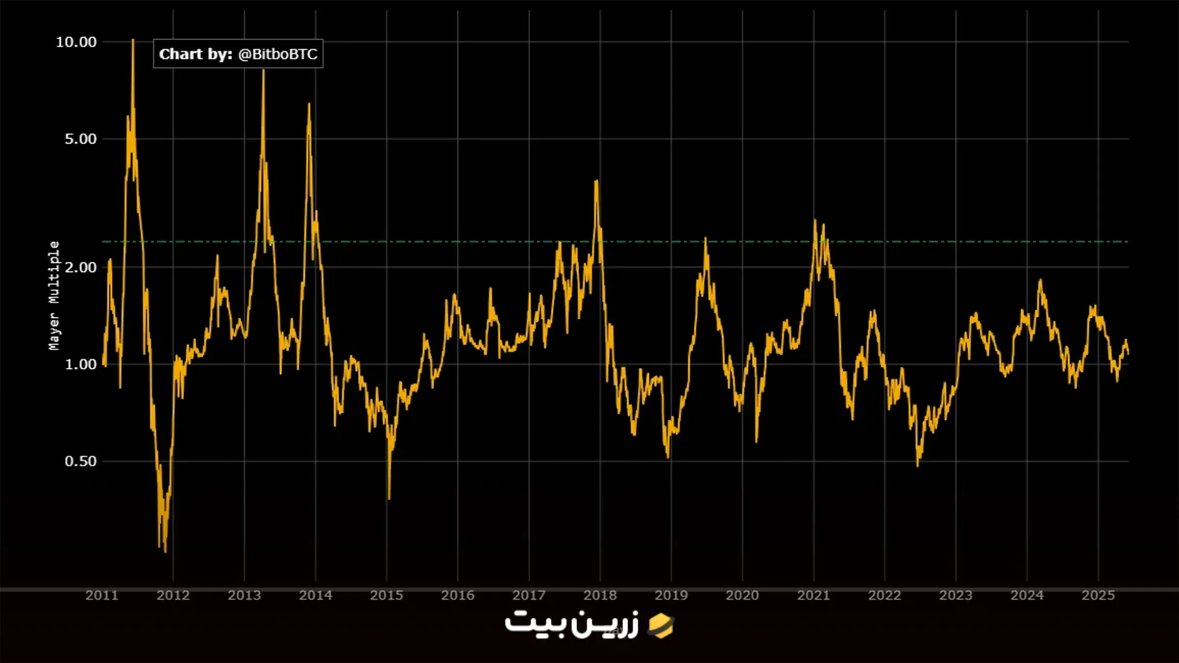 شاخص Mayer Multiple بیت کوین در Bitbo