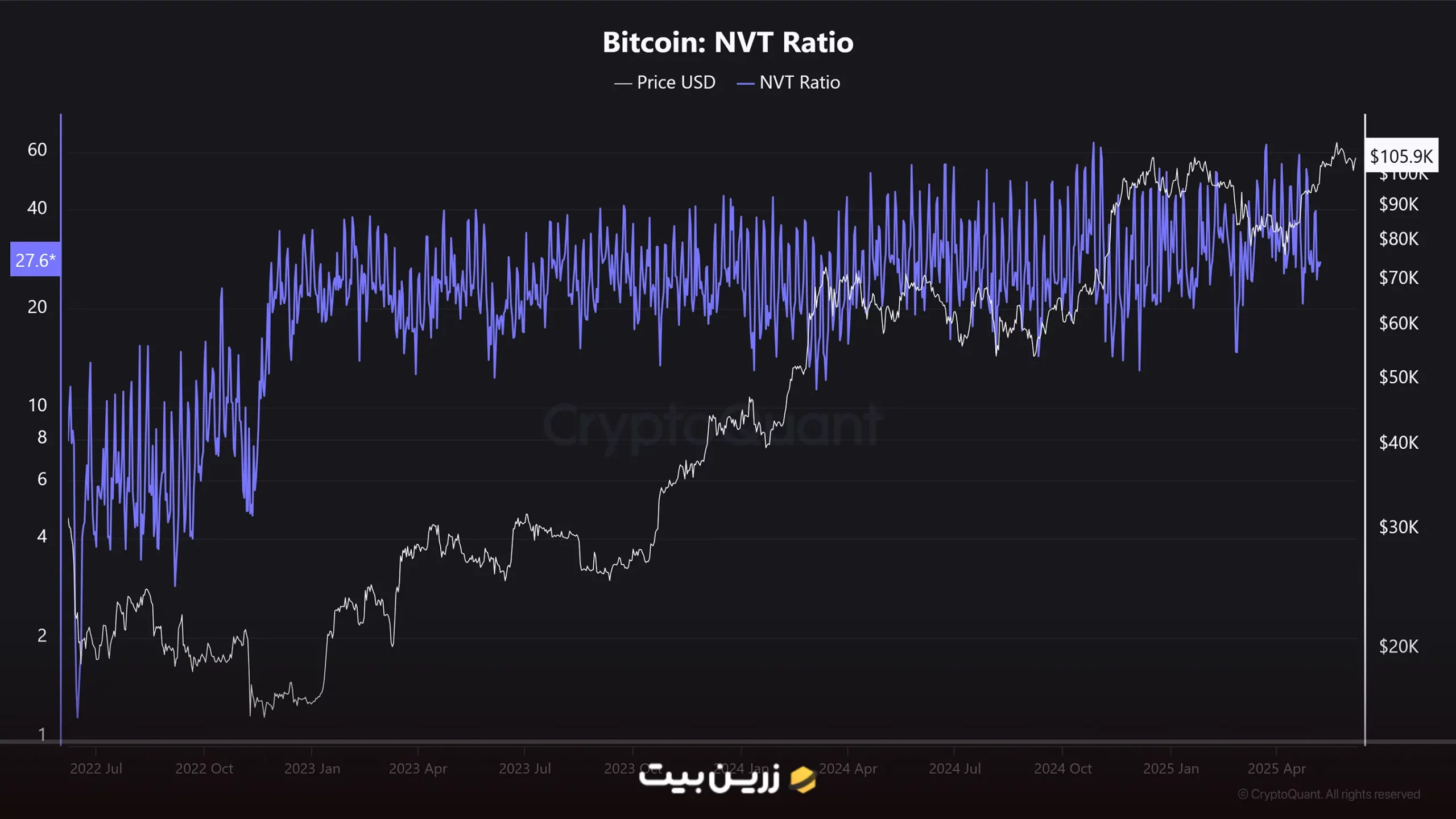شاخص NVT بیت کوین در CryptoQuant