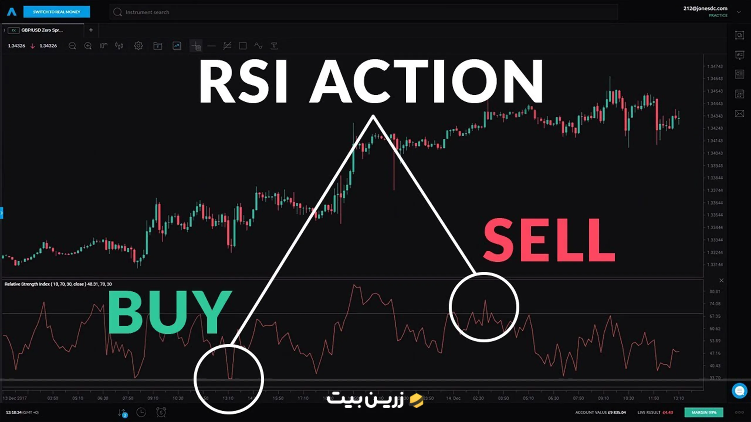 اندیکاتور RSI