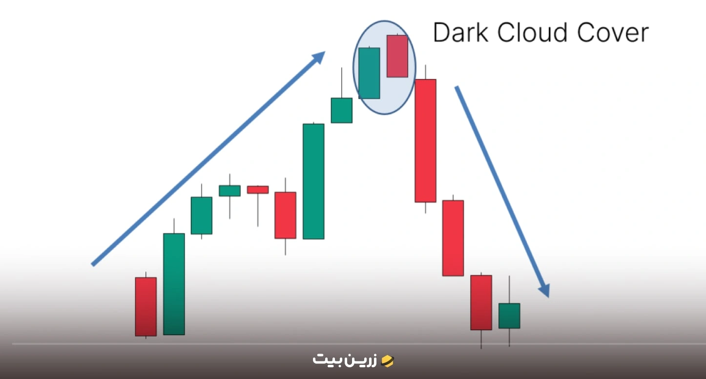 کندل استیک چیست؟ انواع کندل استیک و کاربرد آن در تحلیل تکنیکال 10 الگوهای پوشاننده ابر تیره (Dark Cloud Cover)