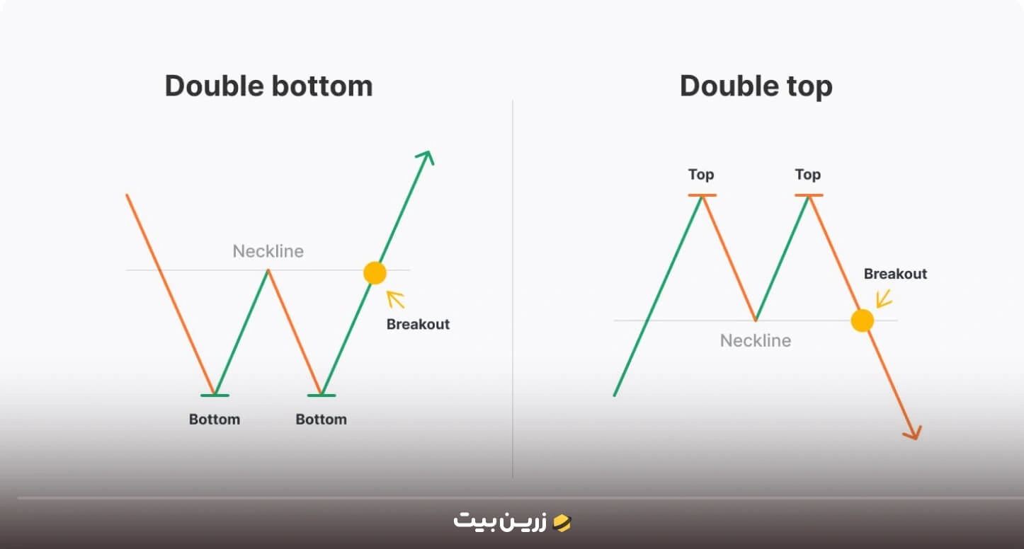 سقف دوقلو (Double Top)