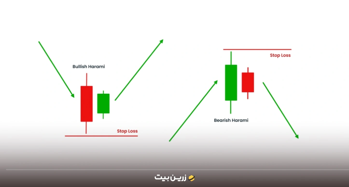 کندل استیک چیست؟ انواع کندل استیک و کاربرد آن در تحلیل تکنیکال 8 هارامی (Harami)