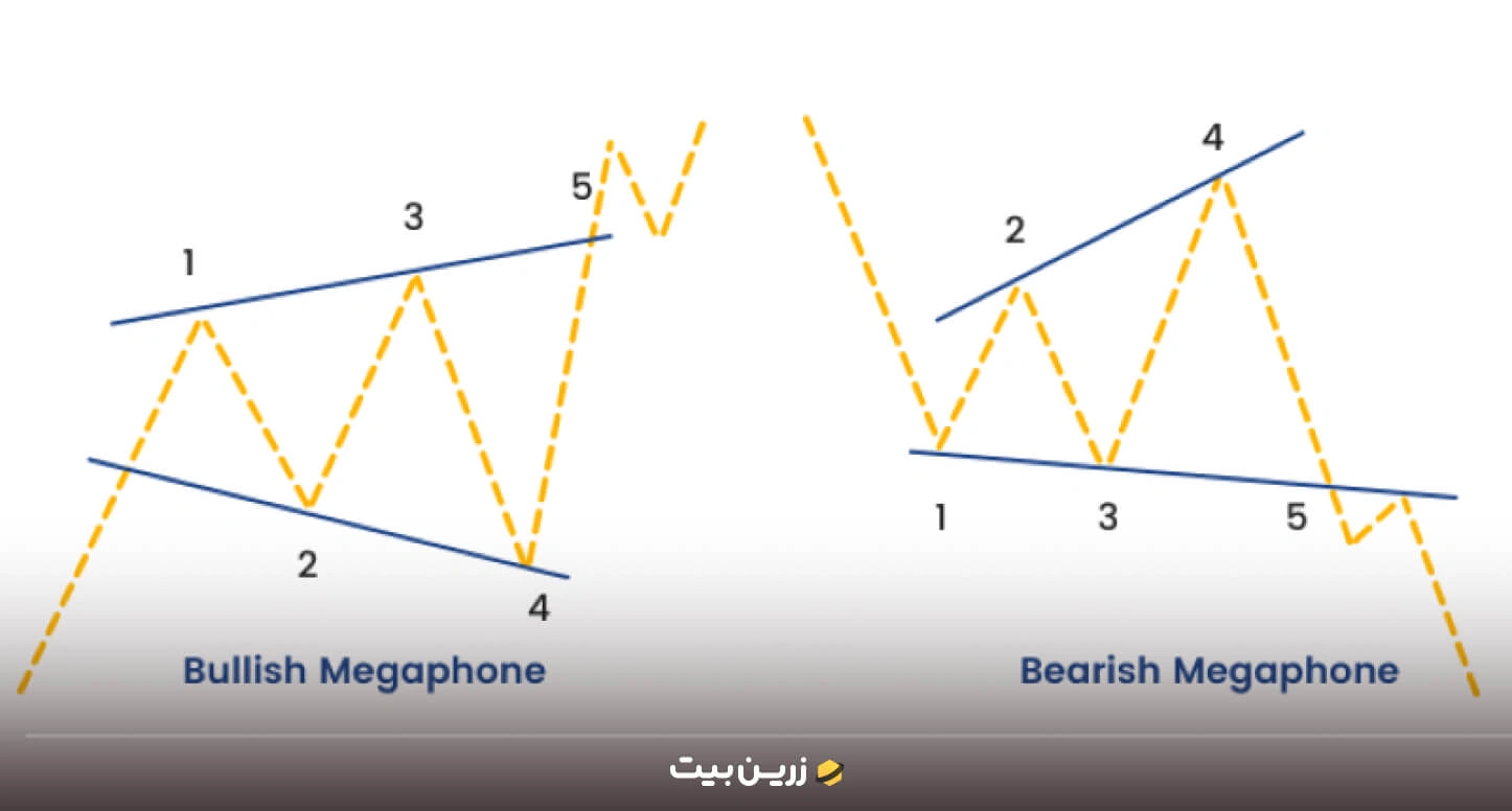 الگوی قیف واژگون (Megaphone Pattern) 