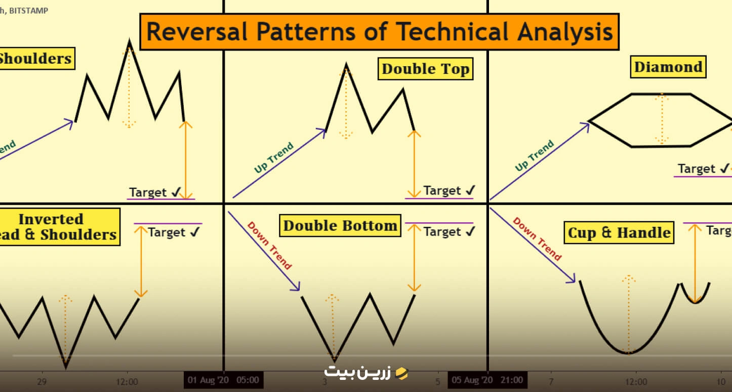 الگوهای بازگشتی روند (Reversal Patterns)