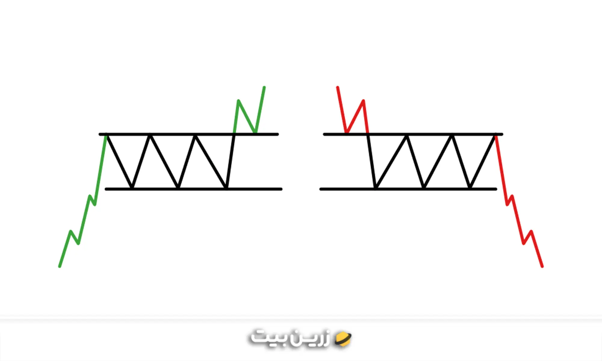 الگوی مستطیل چیست؟ + استراتژی کسب سود روزانه با الگوی مستطیل 2 انواع الگوی مستطیل