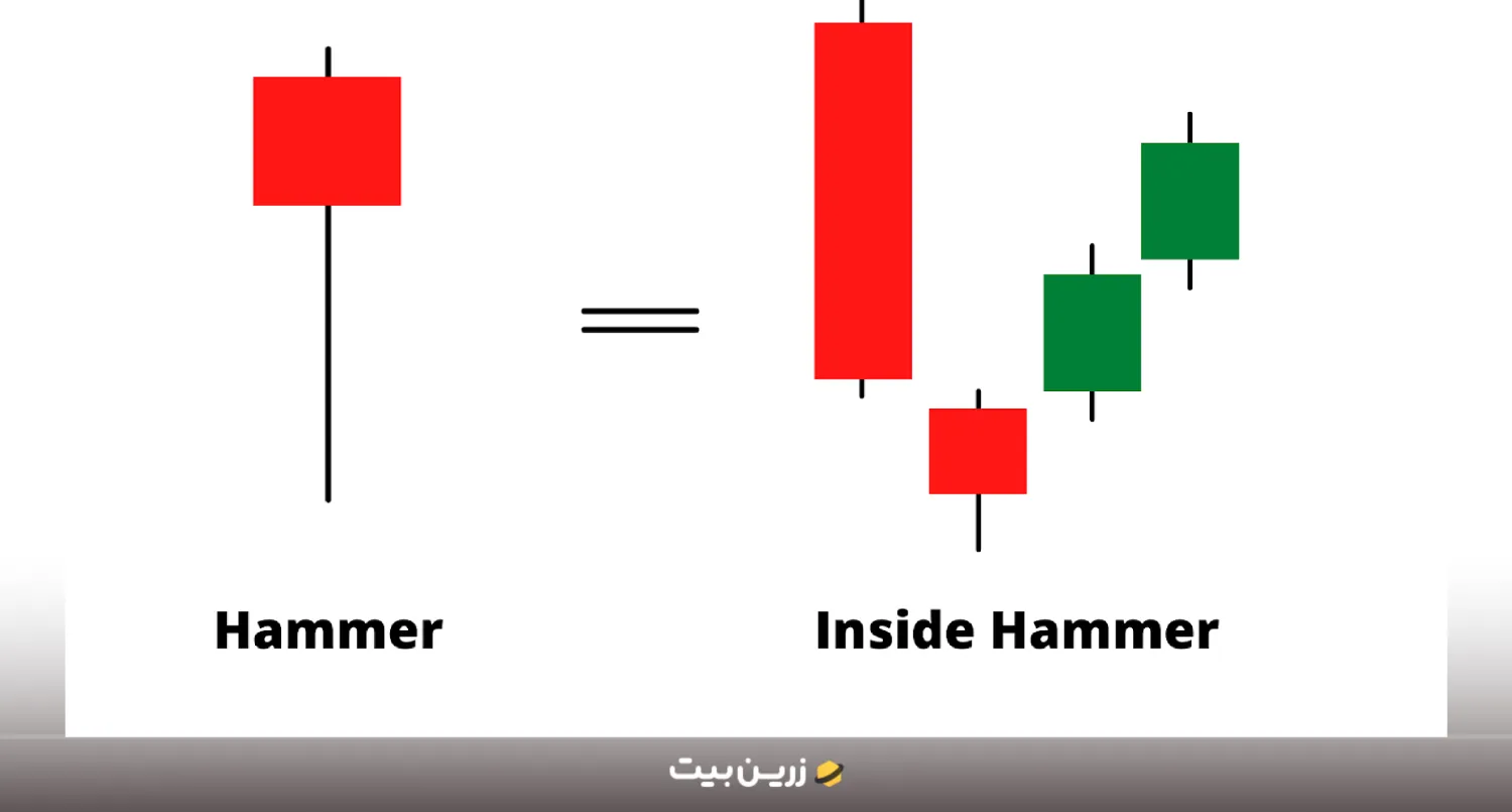 الگوی چکش وارونه