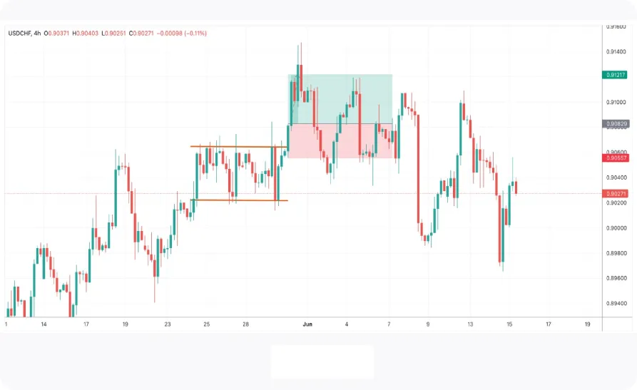 الگوی مستطیل چیست؟ + استراتژی کسب سود روزانه با الگوی مستطیل 1 الگوی مستطیل
