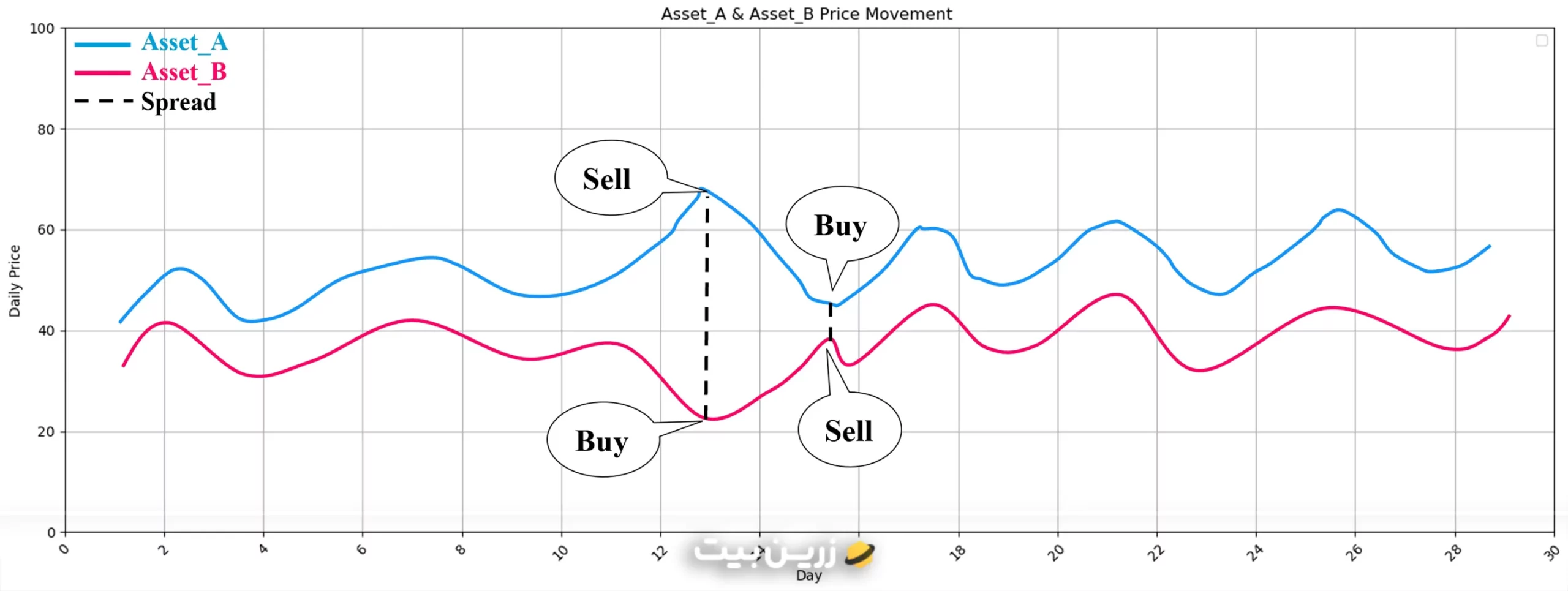 تمرین برچسب‌گذاری در پرایس اکشن به سبک ال بروکس
