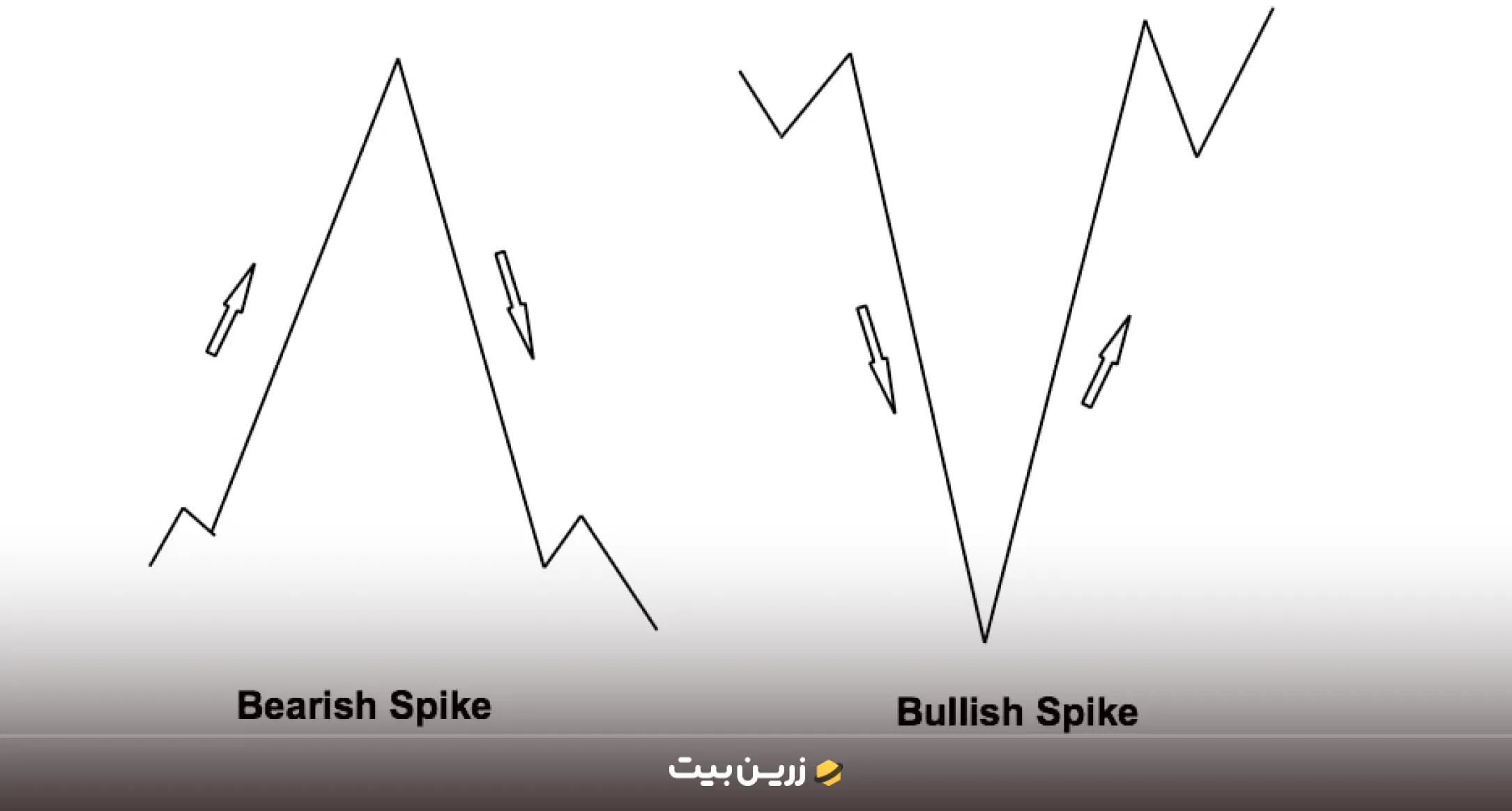 سایکل اسپایک (Spike or Breakout)