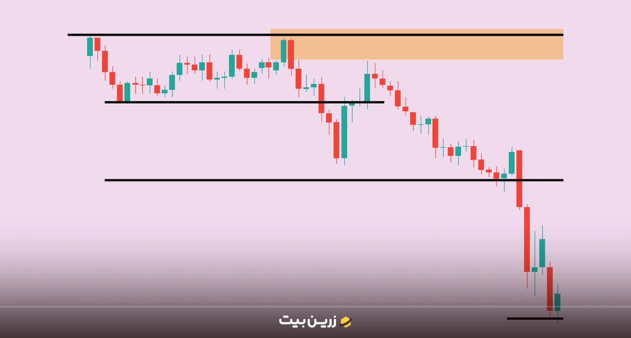 پرایس اکشن پول هوشمند (Smart Money Concepts)