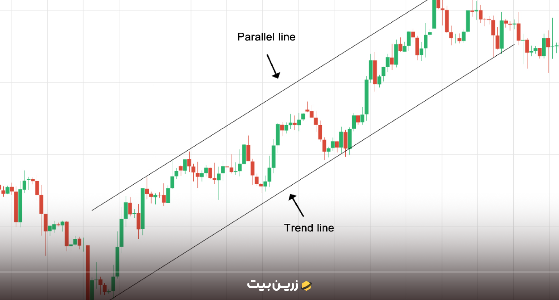خطوط روند و کانال‌ ها (Trendlines & Channels)