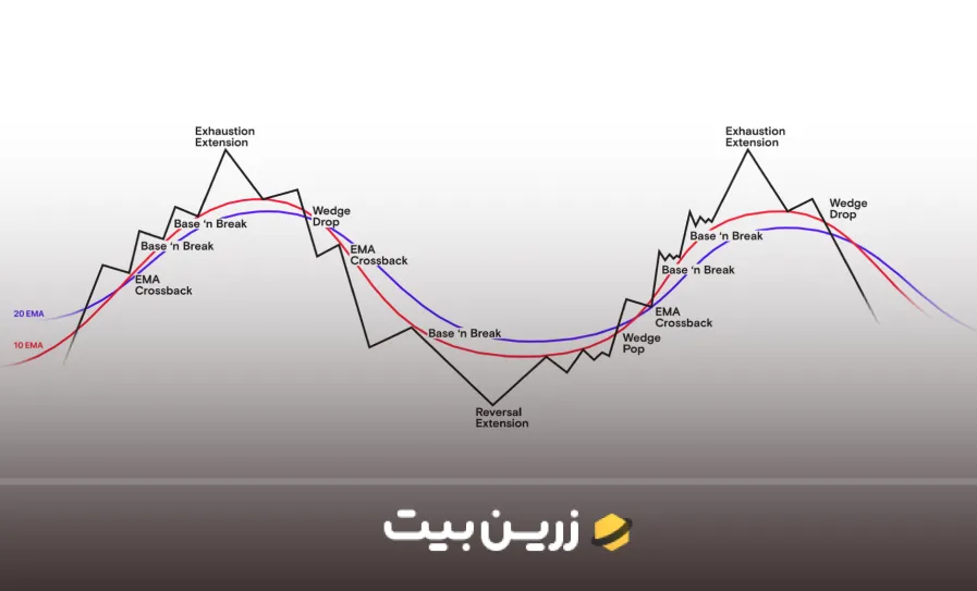 سایکل در پرایس اکشن چیست