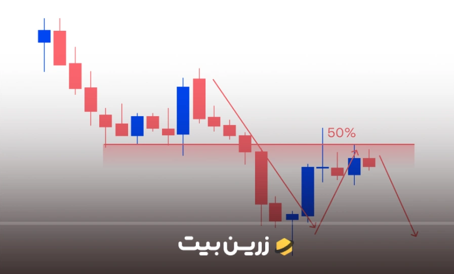 بهترین سبک پرایس اکشن