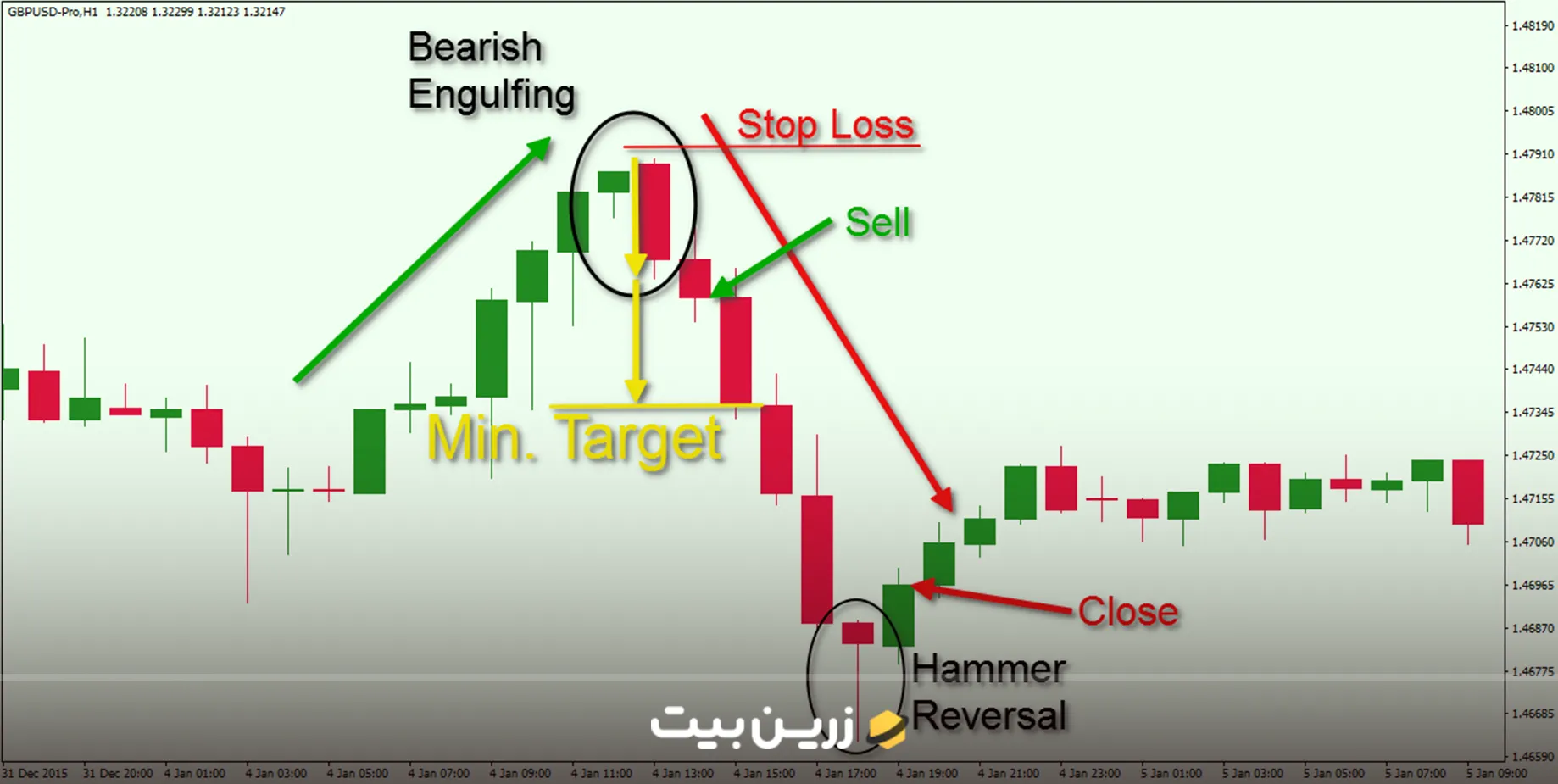 الگوی کندل اینگالف؛ نحوه معامله با Engulfing نزولی و صعودی به همراه مشخصات الگو 5 استراتژی معامله با الگوی کندل اینگالف