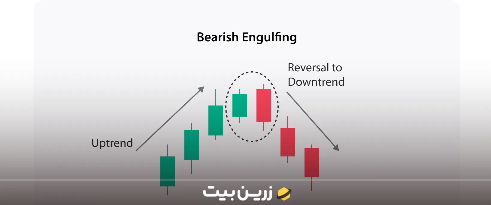 الگوی کندل اینگالف؛ نحوه معامله با Engulfing نزولی و صعودی به همراه مشخصات الگو 4 کندل اینگالف نزولی