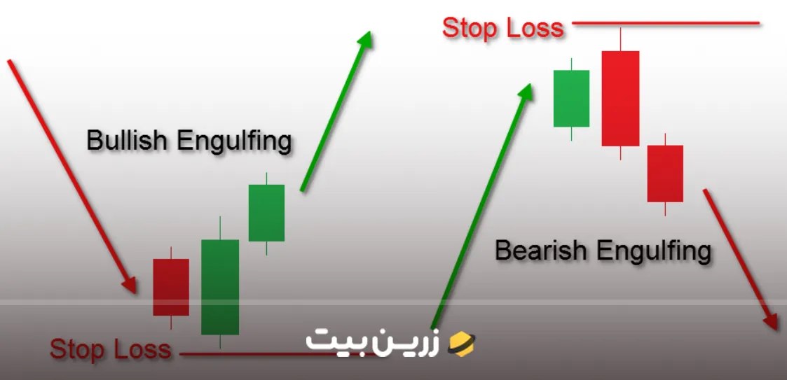 الگوی کندل اینگالف؛ نحوه معامله با Engulfing نزولی و صعودی به همراه مشخصات الگو 6 حد ضرر در الگوی اینگالف صعودی و نزولی