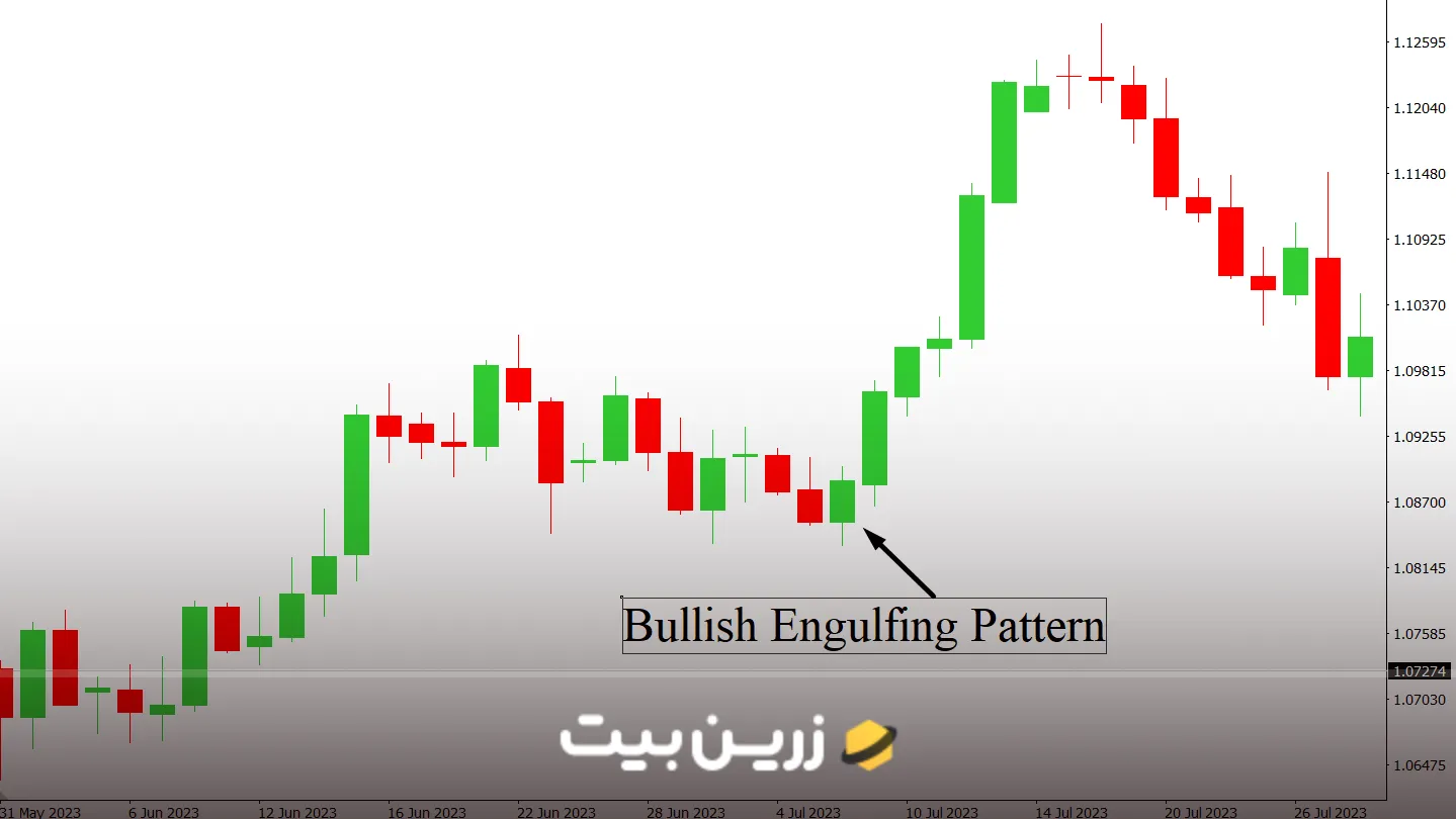 الگوی کندل اینگالف؛ نحوه معامله با Engulfing نزولی و صعودی به همراه مشخصات الگو 3 کندل اینگالف صعودی