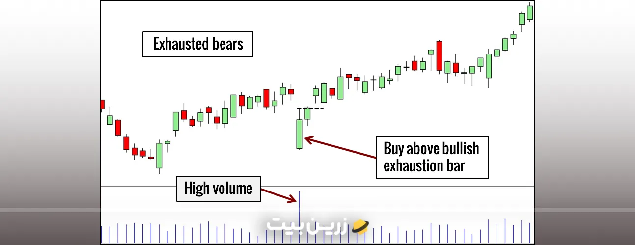 نقش حجم معاملات در الگوی کندل خسته