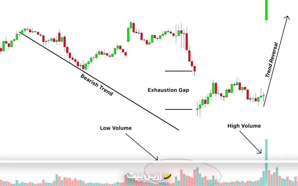 استراتژی ترید با الگوی Exhaustion Bar