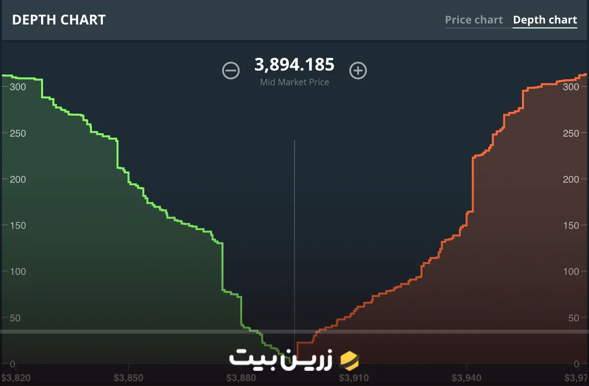 نقدینگی در ارز دیجیتال؛ آشنایی کامل با مفهوم نقدینگی در کریپتو به زبان ساده 3 عمق بازار به عنوان یکی از شاخصهای نقدینگی در ارز دیجیتال