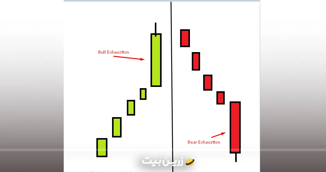 الگوی صعودی و نزولی کندل خسته
