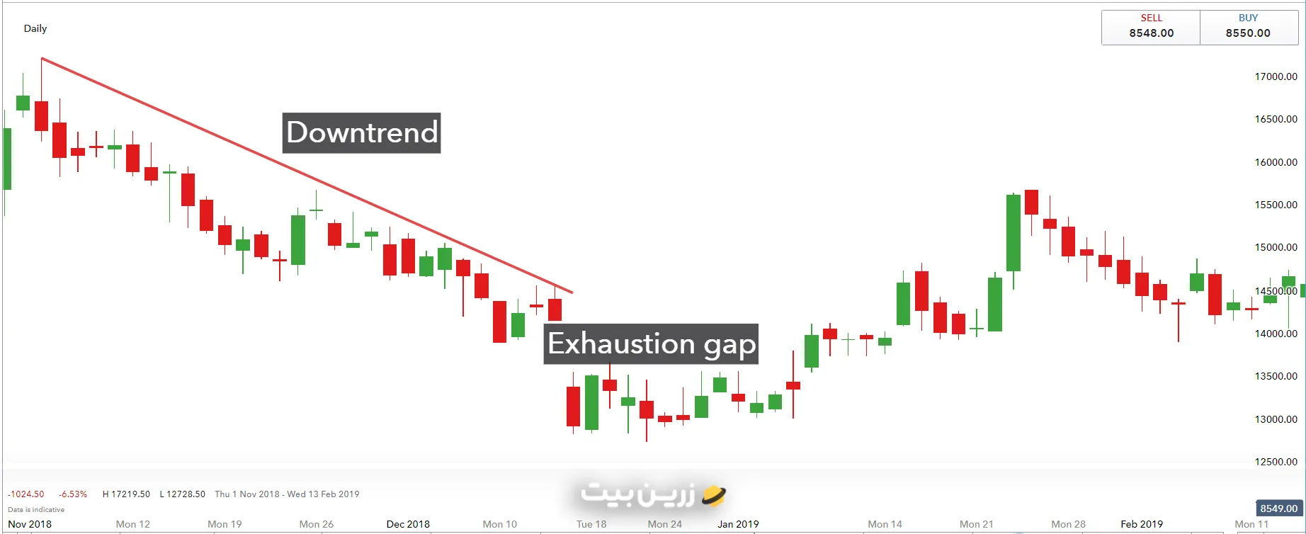 ترکیب الگوی Exhaustion Bar با پرایس اکشن